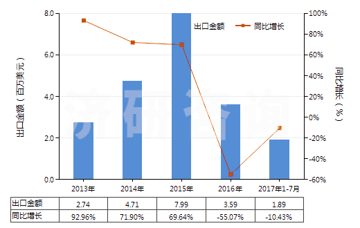 2013-2017年7月中國白堊(HS25090000)出口總額及增速統(tǒng)計(jì)